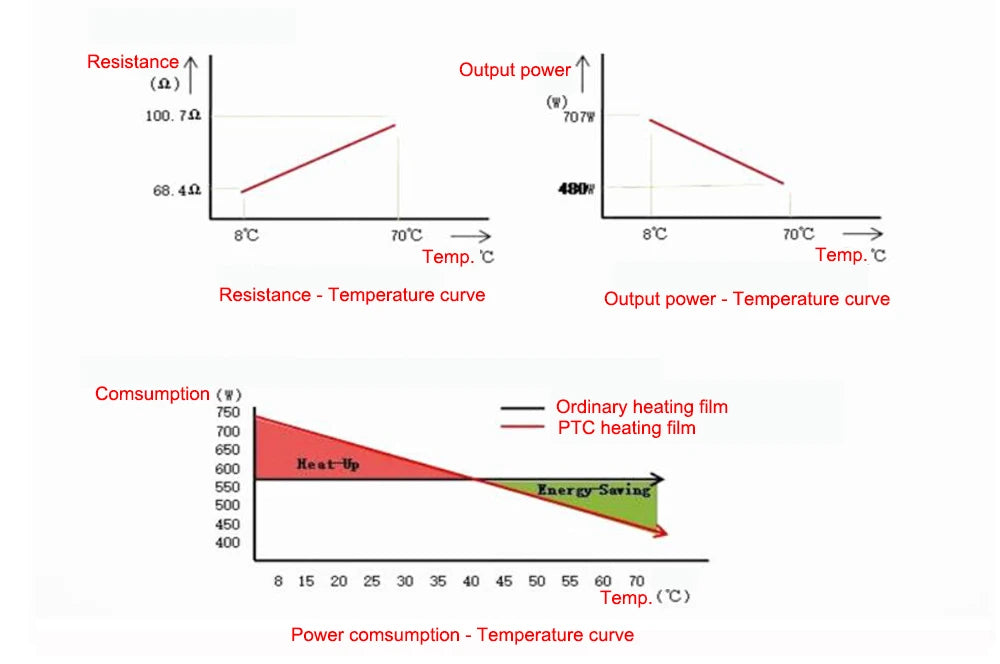 Infrared Graphene Underfloor Heating PTC Heating Film 1 ㎡ AC220V 240w/m2