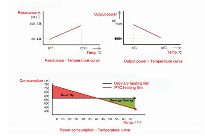 Infrared Graphene Underfloor Heating PTC Heating Film 1 ㎡ AC220V 240w/m2